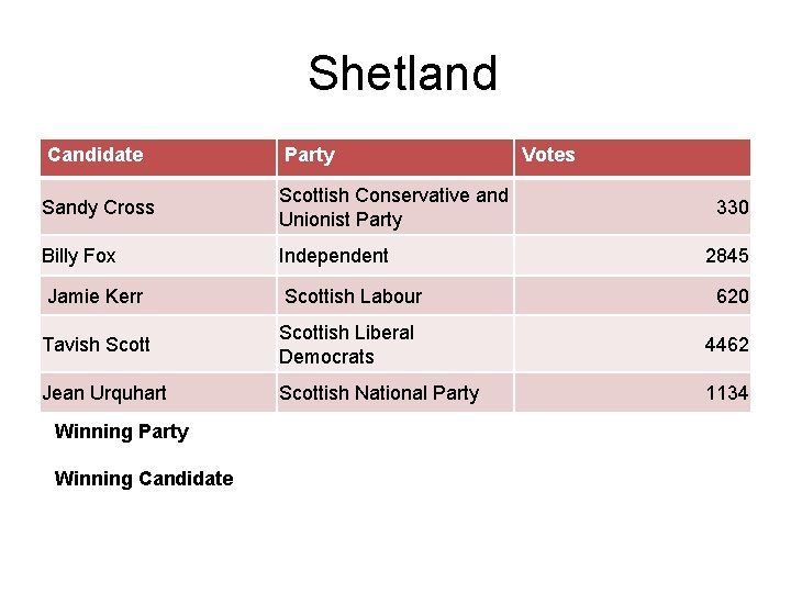 Shetland Candidate Party Sandy Cross Scottish Conservative and Unionist Party Billy Fox Independent 2845