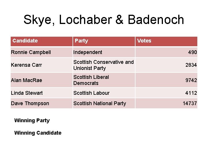 Skye, Lochaber & Badenoch Candidate Party Ronnie Campbell Independent Kerensa Carr Scottish Conservative and