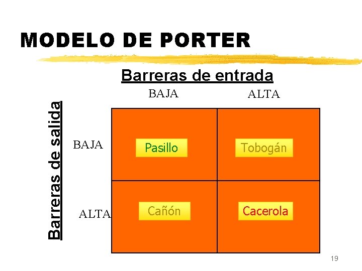 MODELO DE PORTER Barreras de salida Barreras de entrada BAJA ALTA Pasillo Tobogán Cañón