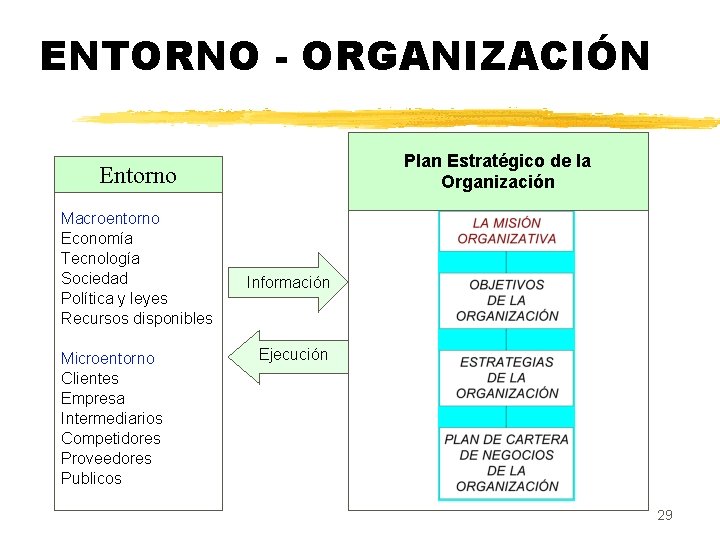 ENTORNO - ORGANIZACIÓN Plan Estratégico de la Organización Entorno Macroentorno Economía Tecnología Sociedad Política