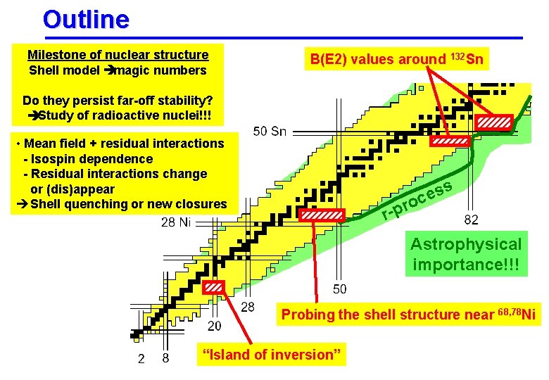 Outline Milestone of nuclear structure Shell model èmagic numbers B(E 2) values around 132