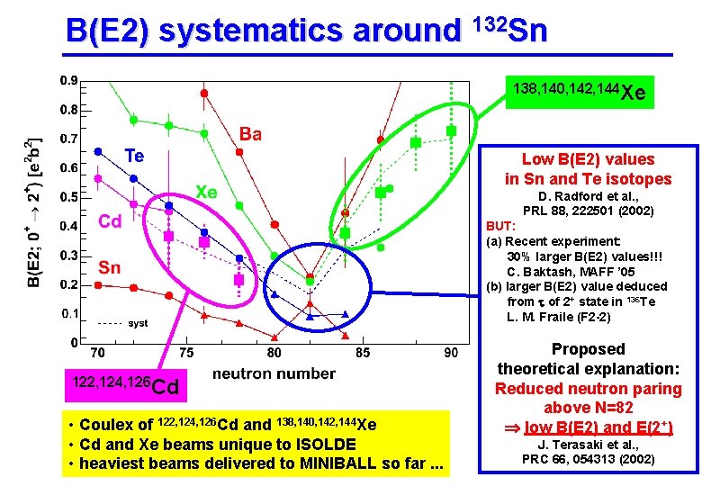 B(E 2) systematics around 132 Sn 138, 140, 142, 144 Xe Low B(E 2)