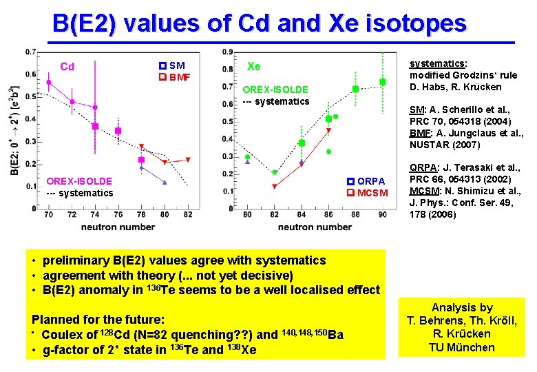 B(E 2) values of Cd and Xe isotopes systematics: modified Grodzins‘ rule D. Habs,