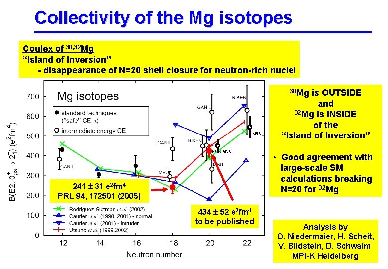 Collectivity of the Mg isotopes Coulex of 30, 32 Mg “Island of Inversion” -