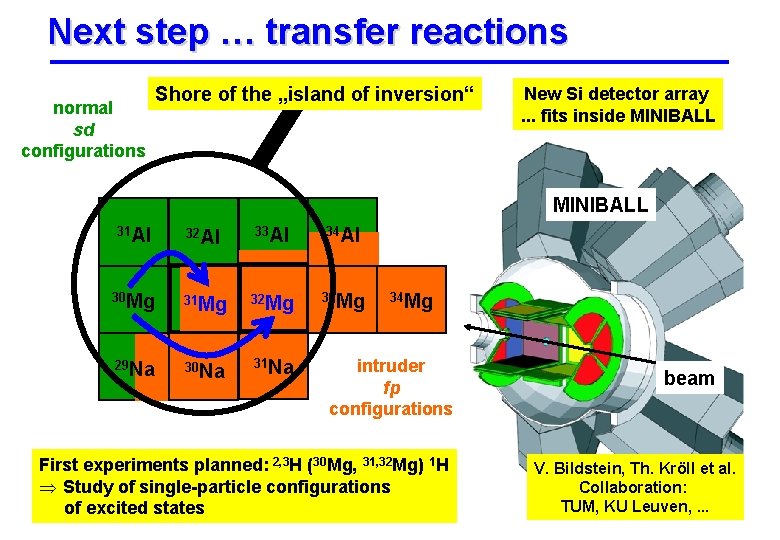 Next step … transfer reactions normal sd configurations Shore of the „island of inversion“