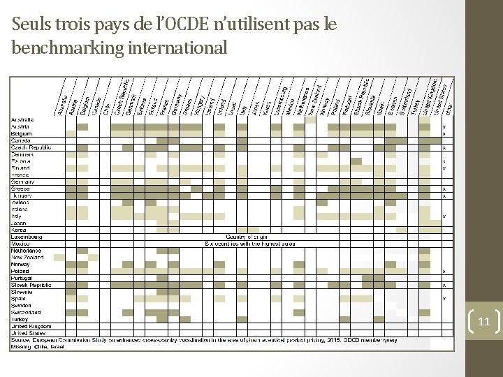 Seuls trois pays de l’OCDE n’utilisent pas le benchmarking international 11 