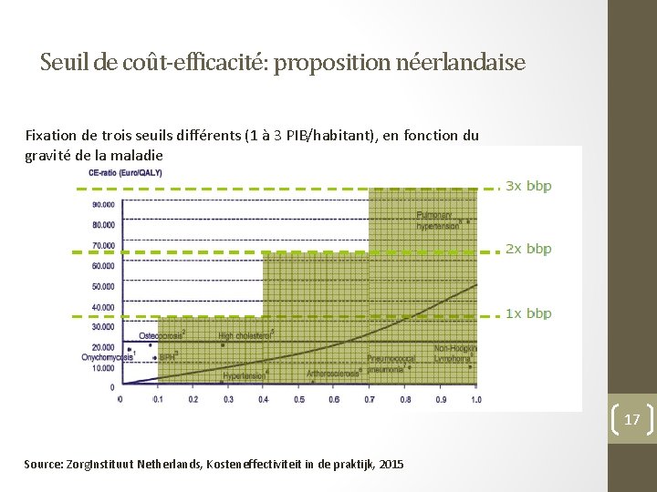 Seuil de coût-efficacité: proposition néerlandaise Fixation de trois seuils différents (1 à 3 PIB/habitant),