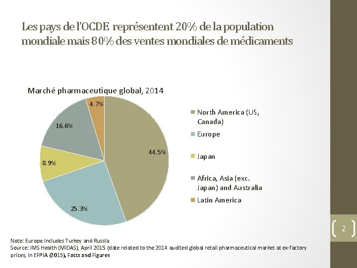 Les pays de l’OCDE représentent 20% de la population mondiale mais 80% des ventes