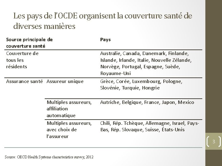 Les pays de l’OCDE organisent la couverture santé de diverses manières Source principale de