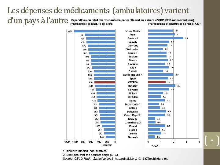 Les dépenses de médicaments (ambulatoires) varient d’un pays à l’autre 6 