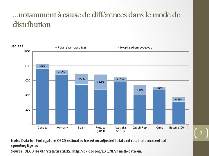 …notamment à cause de différences dans le mode de distribution USD PPP Retail pharmaceuticals