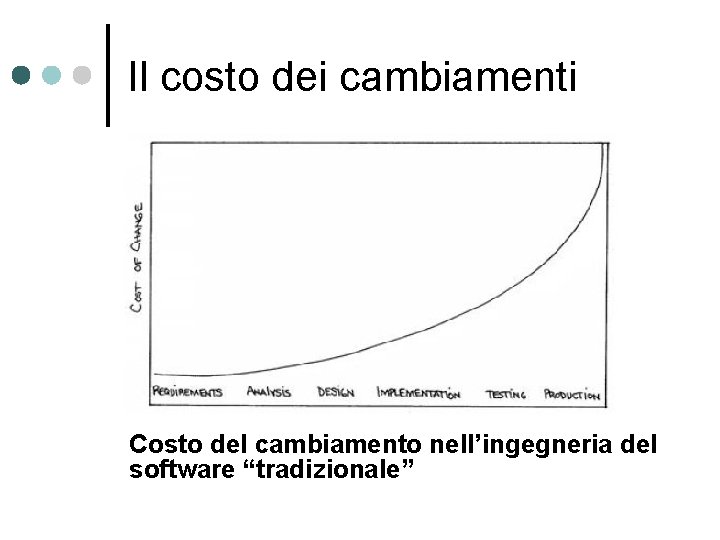 Il costo dei cambiamenti Costo del cambiamento nell’ingegneria del software “tradizionale” 