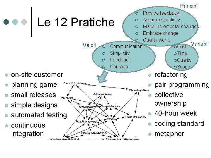 Principi Provide feedback. ¢ Assume simplicity. ¢ Make incremental changes. ¢ Embrace change. ¢