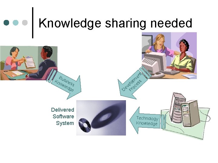 Knowledge sharing needed Bu Kn sine ow ss led ge Delivered Software System t