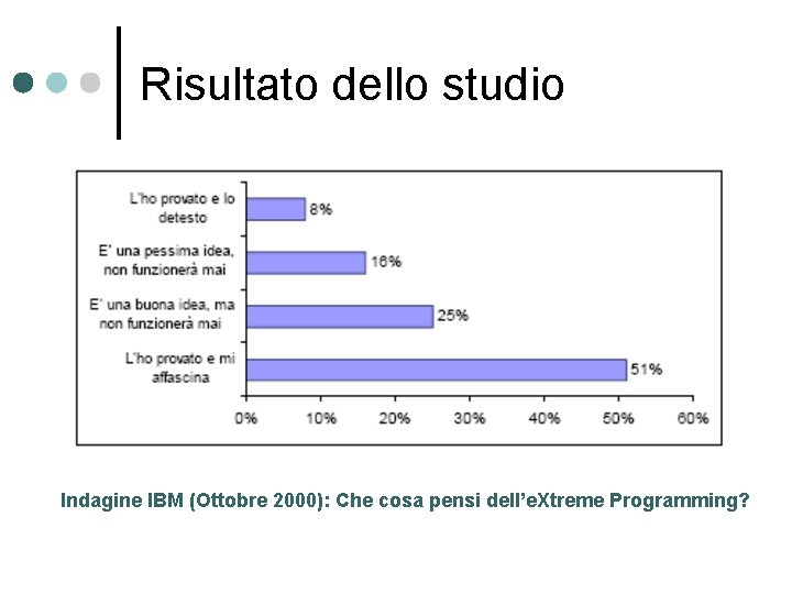 Risultato dello studio Indagine IBM (Ottobre 2000): Che cosa pensi dell’e. Xtreme Programming? 