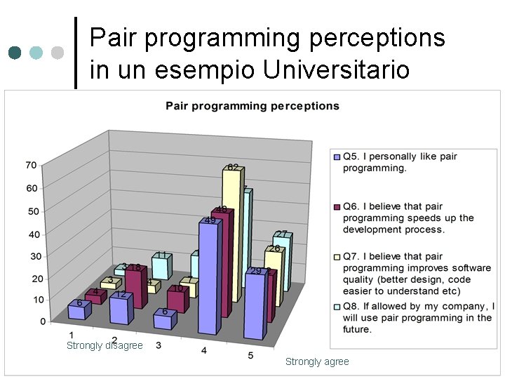 Pair programming perceptions in un esempio Universitario Strongly disagree Strongly agree 