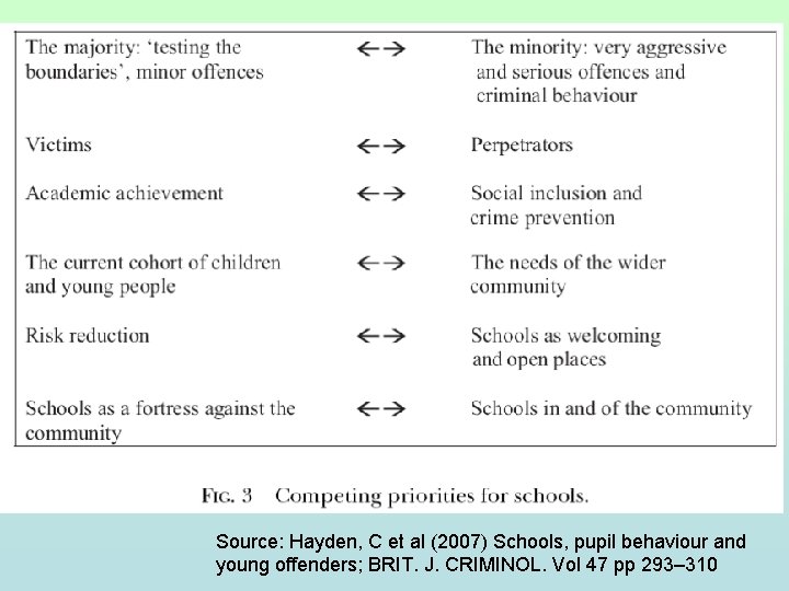 Source: Hayden, C et al (2007) Schools, pupil behaviour and young offenders; BRIT. J.
