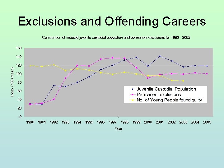 Exclusions and Offending Careers 