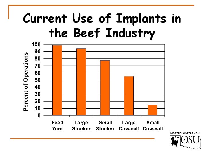 Current Use of Implants in the Beef Industry 