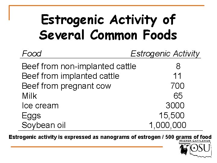 Estrogenic Activity of Several Common Foods Food Estrogenic Activity Beef from non-implanted cattle 8