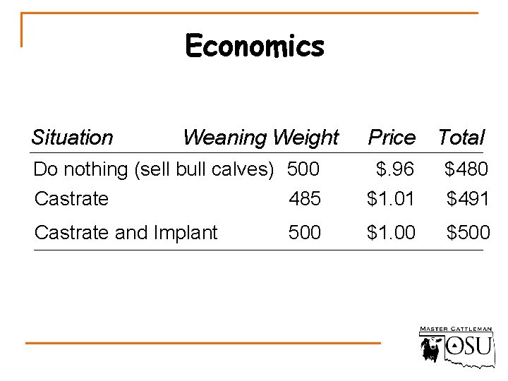 Economics Situation Weaning Weight Price Total Do nothing (sell bull calves) 500 Castrate 485