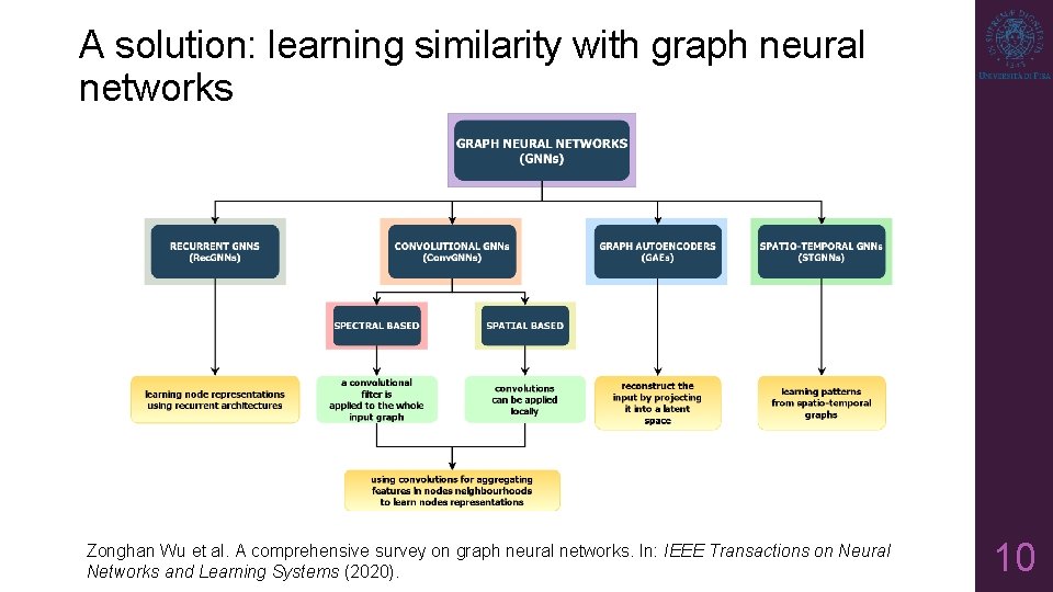 A solution: learning similarity with graph neural networks Zonghan Wu et al. A comprehensive