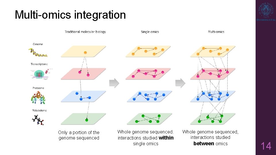 Multi-omics integration Only a portion of the genome sequenced Whole genome sequenced. interactions studied