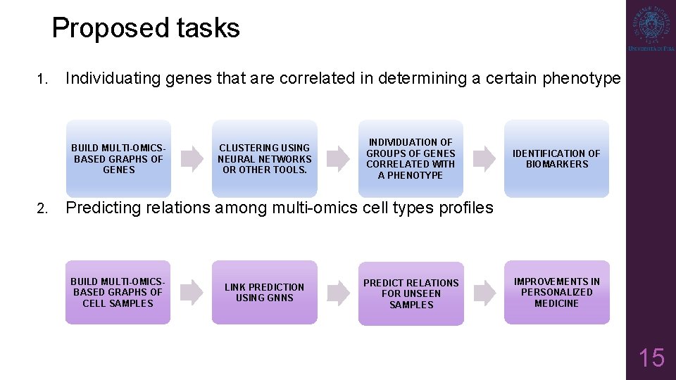 Proposed tasks 1. Individuating genes that are correlated in determining a certain phenotype BUILD
