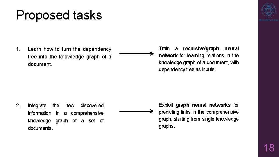 Proposed tasks 1. Learn how to turn the dependency tree into the knowledge graph Proposed tasks 1. Learn how to turn the dependency tree into the knowledge graph