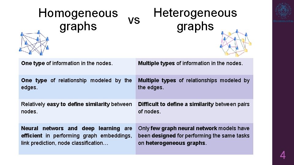 Homogeneous vs graphs One type of information in the nodes. Heterogeneous graphs Multiple types