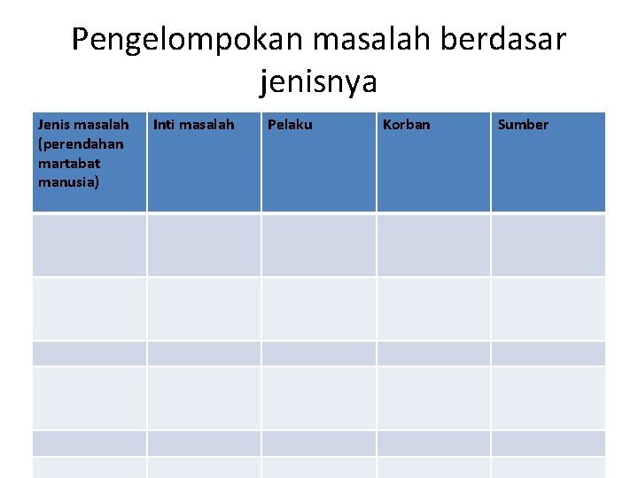 Pengelompokan masalah berdasar jenisnya Jenis masalah (perendahan martabat manusia) Inti masalah Pelaku Korban Sumber