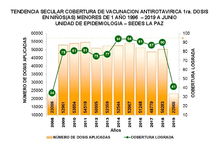 TENDENCIA SECULAR COBERTURA DE VACUNACION ANTIROTAVIRICA 1 ra. DOSIS EN NIÑOS(AS) MENORES DE 1