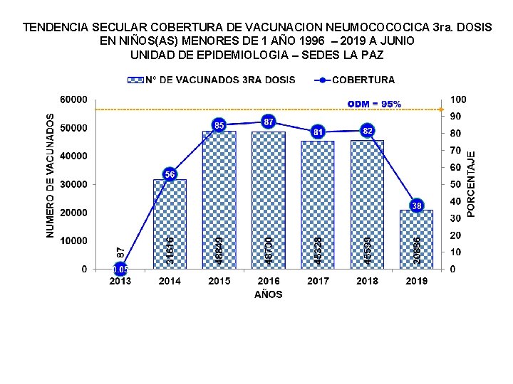 TENDENCIA SECULAR COBERTURA DE VACUNACION NEUMOCOCOCICA 3 ra. DOSIS EN NIÑOS(AS) MENORES DE 1