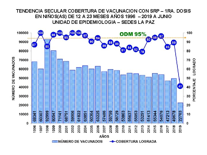 TENDENCIA SECULAR COBERTURA DE VACUNACION CON SRP – 1 RA. DOSIS EN NIÑOS(AS) DE