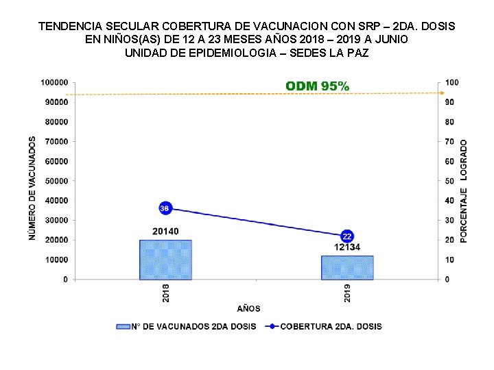 TENDENCIA SECULAR COBERTURA DE VACUNACION CON SRP – 2 DA. DOSIS EN NIÑOS(AS) DE
