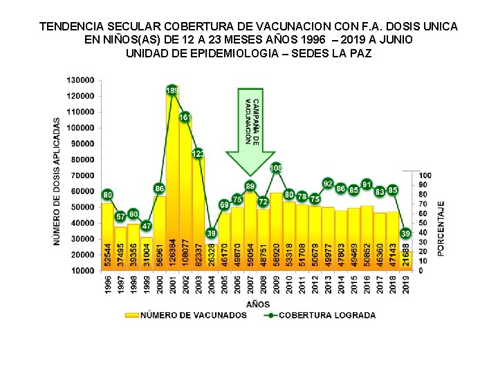 TENDENCIA SECULAR COBERTURA DE VACUNACION CON F. A. DOSIS UNICA EN NIÑOS(AS) DE 12