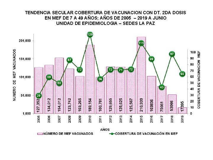 TENDENCIA SECULAR COBERTURA DE VACUNACION CON DT. 2 DA DOSIS EN MEF DE 7