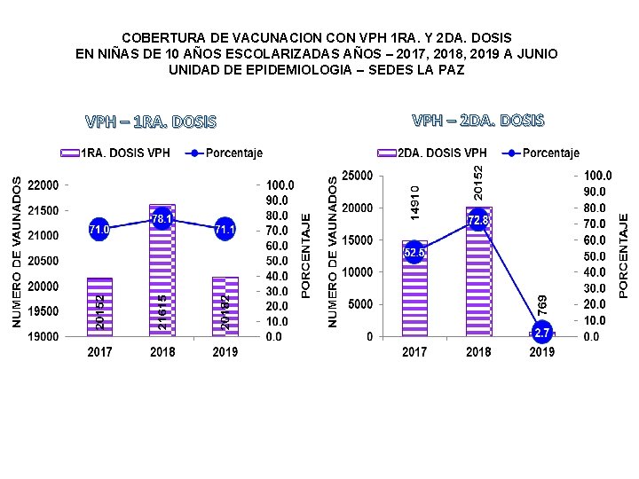 COBERTURA DE VACUNACION CON VPH 1 RA. Y 2 DA. DOSIS EN NIÑAS DE