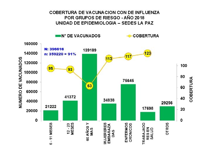 COBERTURA DE VACUNACION CON DE INFLUENZA POR GRUPOS DE RIESGO - AÑO 2018 UNIDAD