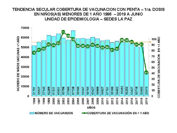 TENDENCIA SECULAR COBERTURA DE VACUNACION CON PENTA – 1 ra. DOSIS EN NIÑOS(AS) MENORES