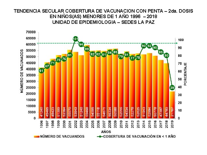 TENDENCIA SECULAR COBERTURA DE VACUNACION CON PENTA – 2 da. DOSIS EN NIÑOS(AS) MENORES