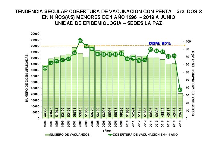 TENDENCIA SECULAR COBERTURA DE VACUNACION CON PENTA – 3 ra. DOSIS EN NIÑOS(AS) MENORES