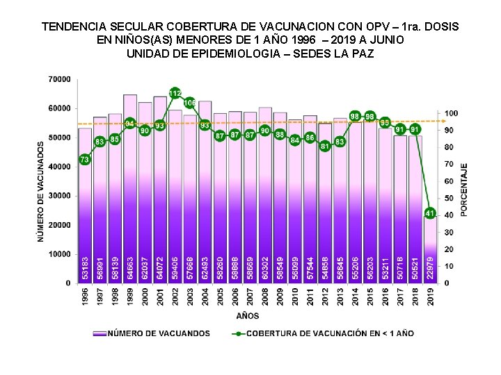 TENDENCIA SECULAR COBERTURA DE VACUNACION CON OPV – 1 ra. DOSIS EN NIÑOS(AS) MENORES