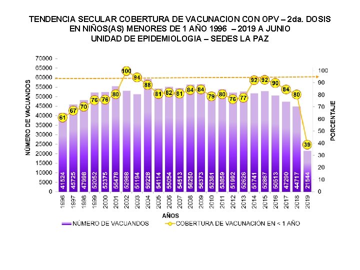 TENDENCIA SECULAR COBERTURA DE VACUNACION CON OPV – 2 da. DOSIS EN NIÑOS(AS) MENORES