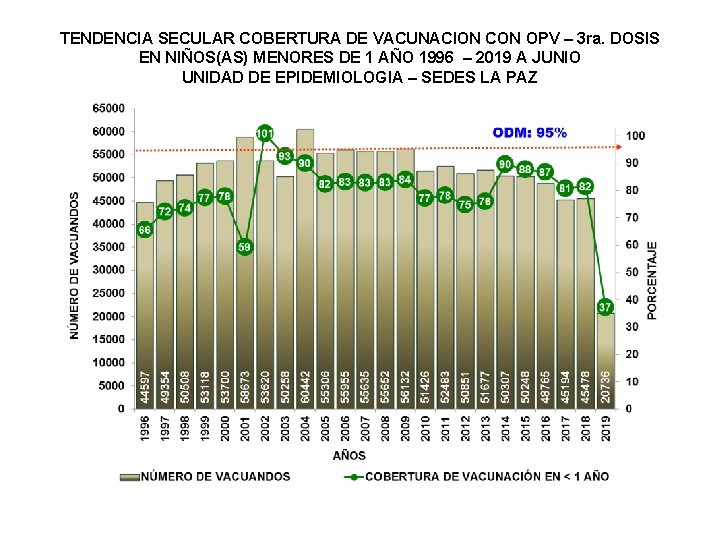 TENDENCIA SECULAR COBERTURA DE VACUNACION CON OPV – 3 ra. DOSIS EN NIÑOS(AS) MENORES