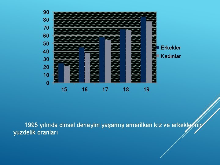 90 80 70 60 50 40 30 20 10 0 Erkekler Kadınlar 15 16