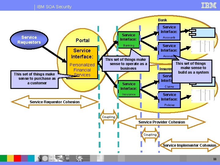 IBM SOA Security Bank Service Requestors Service Interface: Portal Accounts Banking Service Interface: This