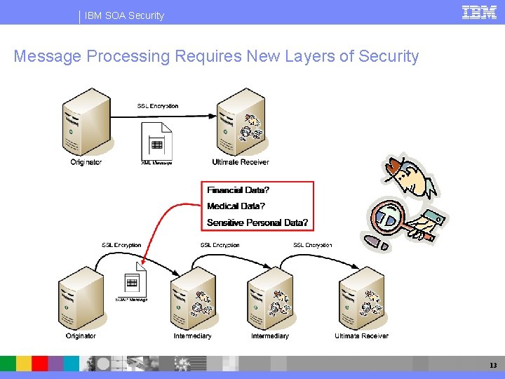 IBM SOA Security Message Processing Requires New Layers of Security 13 