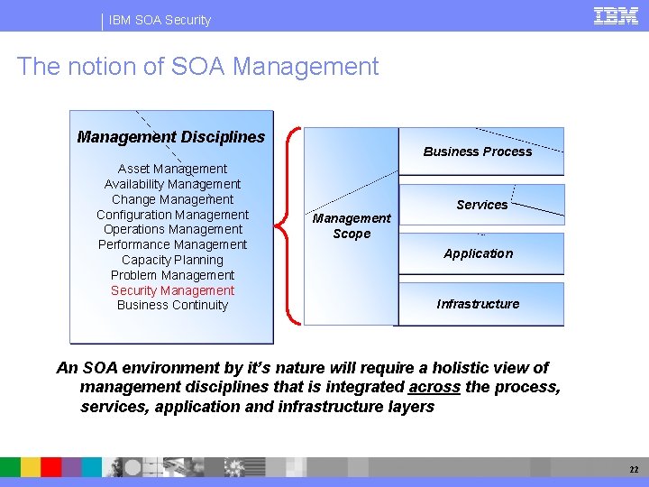 IBM SOA Security The notion of SOA Management Disciplines Asset Management Availability Management Change