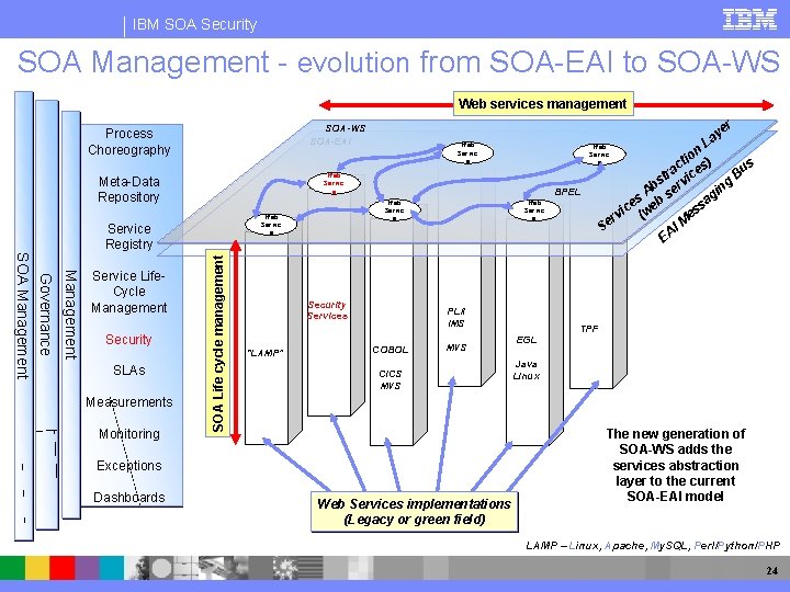 IBM SOA Security SOA Management - evolution from SOA-EAI to SOA-WS Web services management